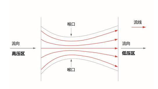 进口控制阀工作原理和流量计算(图2)