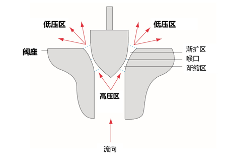 進口控制閥工作原理和流量計算(圖3)