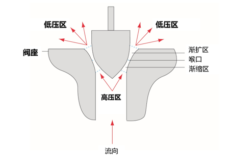 进口控制阀工作原理和流量计算(图3)