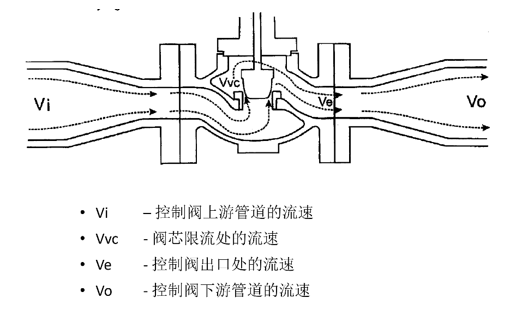 进口控制阀工作原理和流量计算(图4)