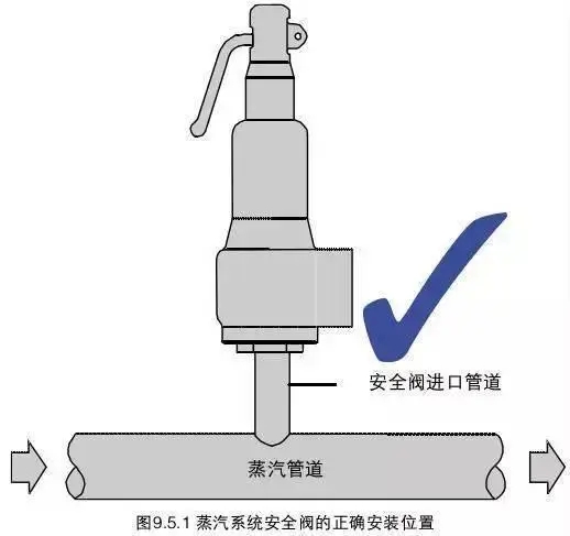 进口安全阀安装有哪些要求(图1)